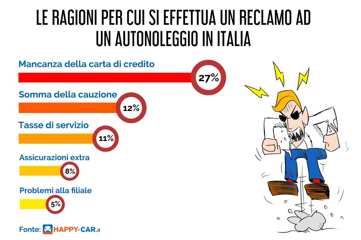 Durante il periodo estivo, come moltre altre cose legate all’industria del turismo, i dati delle auto prese a noleggio aumentano notevolmente e con essi, per la legge dei grandi numeri, anche le lamentele che i clienti  muovono  contro  le  società  di  autonoleggio.